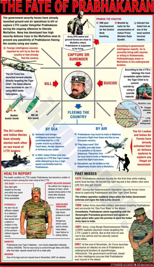 The Fate Of Prabhakaran